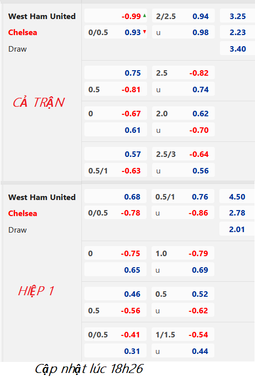 CHỐT KÈO trực tiếp trận West Ham vs Chelsea, 19h30 ngày 11/2: Ngoại hạng Anh