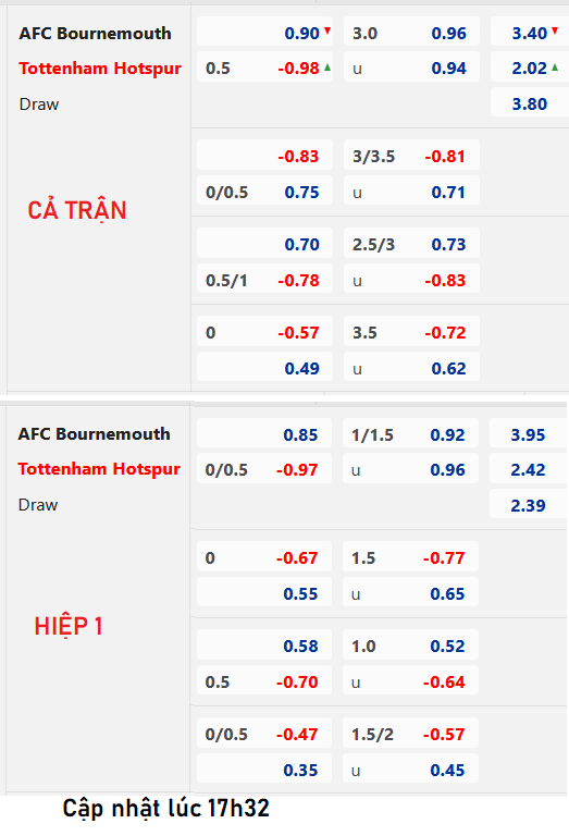 Chốt kèo AEGOAL trận Bournemouth vs Tottenham, 18h30 ngày 26/8: Ngoại hạng Anh