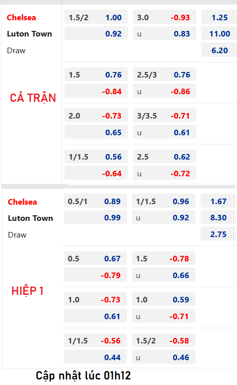 Chốt kèo trực tiếp trận Chelsea vs Luton Town, 02h00 ngày 26/8: Ngoại hạng Anh