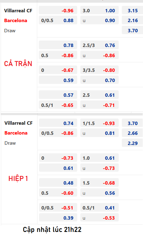 Chốt kèo AEGOAL trận Villarreal vs Barcelona , 22h30 ngày 27/8: VĐQG Tây Ban Nha