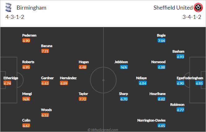 Nhận định bóng đá Birmingham vs Sheffield Utd, 02h45 ngày 05/2: Hạng nhất Anh