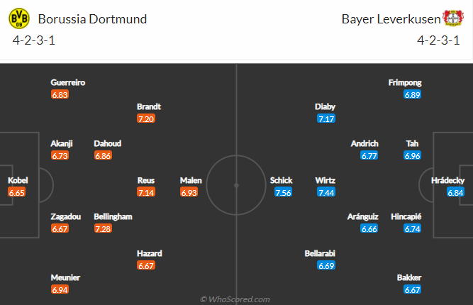 Nhận định bóng đá Dortmund vs Leverkusen, 21h30 ngày 6/2: VĐQG Đức