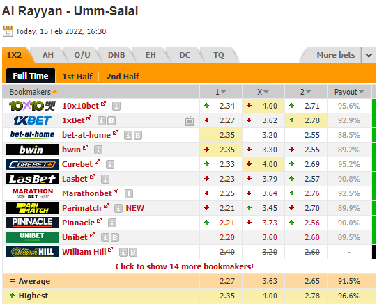 Nhận định bóng đá Al Rayyan vs Umm Salal, 23h30 ngày 15/2: Qatar Amir Cup