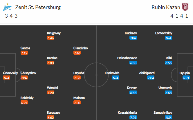 Nhận định bóng đá Zenit vs Rubin Kazan, 23h00 ngày 28/02: VĐQG Nga