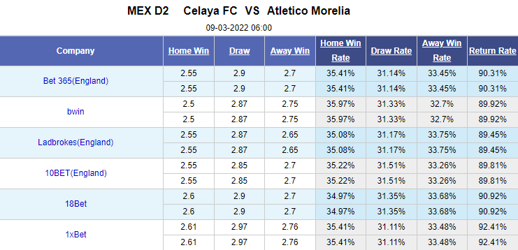 Nhận định bóng đá Celaya vs Atletico Morelia, 6h00 ngày 9/3: Hạng 2 Mexico