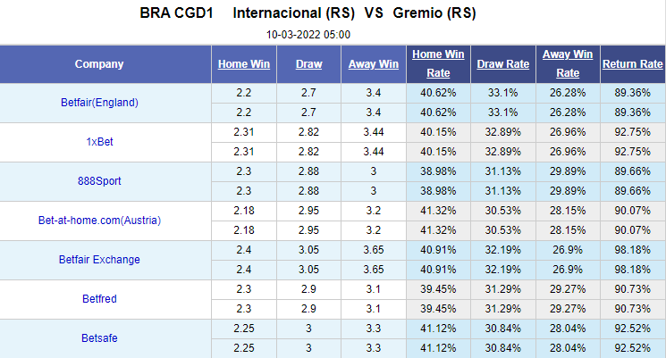 Nhận định bóng đá Internacional vs Gremio, 7h00 ngày 9/3: VĐ Bang Brazil