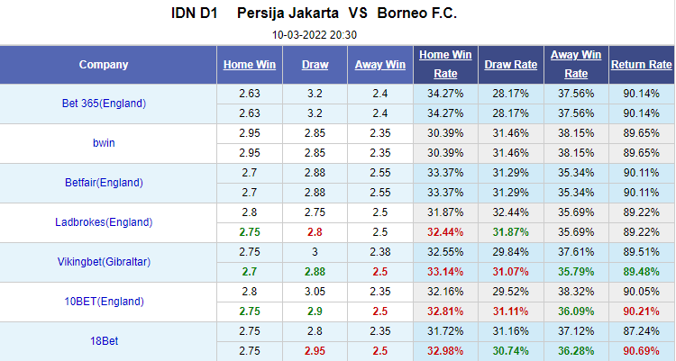 Nhận định bóng đá Persija Jakarta vs Borneo FC, 20h30 ngày 10/3: VĐQG Indonesia