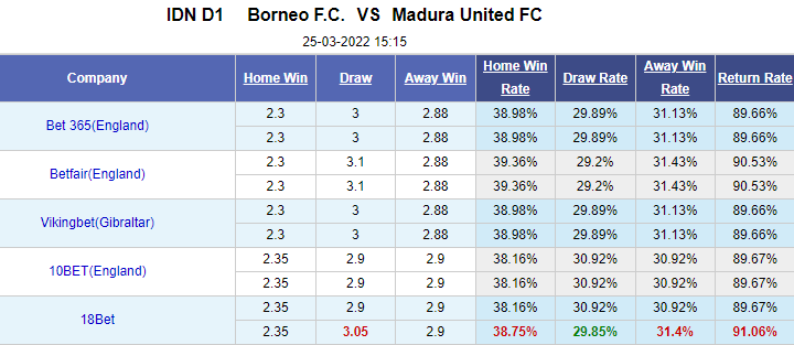 Nhận định bóng đá Borneo vs Madura United, 15h15 ngày 25/3: VĐQG Indonesia