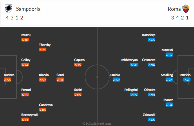 Sampdoria vs AS Roma, 23h00 ngày 3/4: VĐQG Italia