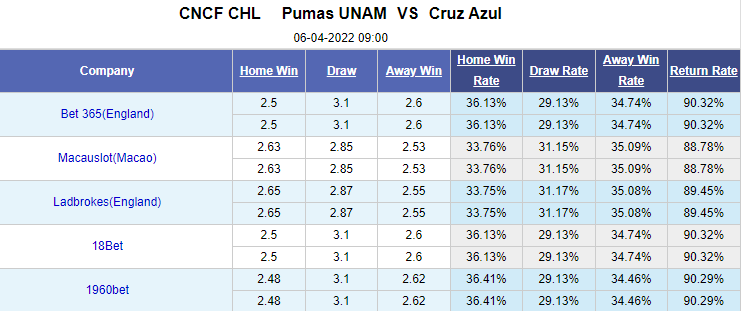 Nhận định bóng đá Pumas UNAM vs Cruz Azul, 9h00 ngày 6/4: Cúp C1 CONCACAF