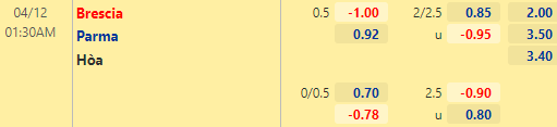 Nhận định bóng đá Brescia vs Parma, 01h30 ngày 12/04: Hạng 2 Italia