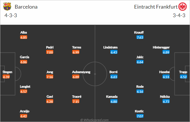 Thông tin lực lượng và đội hình dự kiến trận Barcelona vs Eintracht Frankfurt (02h00 ngày 15/4)