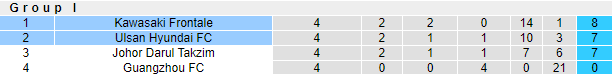 Nhận định bóng đá Ulsan Hyundai vs Kawasaki Frontale, 16h00 ngày 27/4: Cúp C1 châu Á
