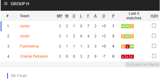 Nhận định bóng đá Fluminense vs Junior Barranquilla, 07h30 ngày 05/05: Copa Sudamericana