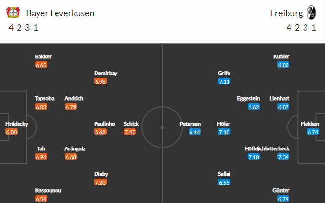 Nhận định bóng đá Leverkusen vs Freiburg, 20h30 ngày 14/05: VĐQG Đức