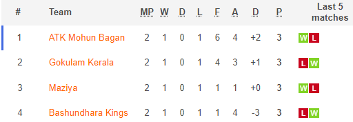 Nhận định bóng đá Gokulam Kerala vs Bashundhara Kings, 18h00 ngày 24/5: AFC Cup