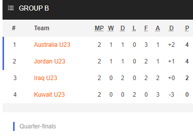 Nhận định bóng đá U23 Australia vs U23 Jordan, 20h00 ngày 07/6: VCK U23 Châu Á