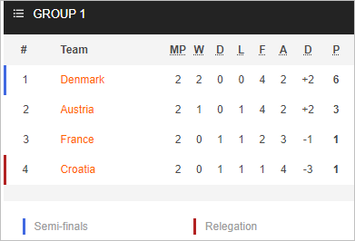Nhận định bóng đá Áo vs Pháp, 01h45 ngày 11/6: UEFA Nations League