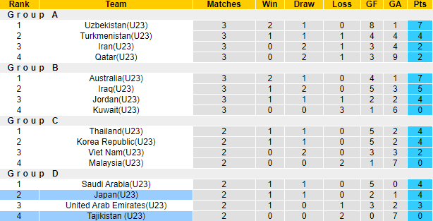 Nhận định bóng đá U23 Nhật Bản vs U23 Tajikistan, 20h00 ngày 9/6: U23 châu Á