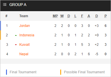 Nhận định bóng đá Jordan vs Kuwait, 23h15 ngày 14/6: Vòng loại Asian Cup 2023