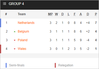 Nhận định bóng đá Hà Lan vs Xứ Wales, 01h45 ngày 15/6: UEFA Nations League