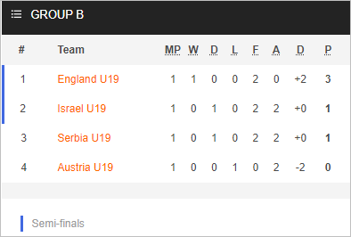 Nhận định bóng đá U19 Anh vs U19 Serbia, 01h00 ngày 23/6: U19 Châu Âu