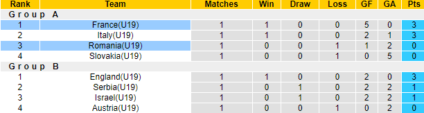 Nhận định bóng đá U19 Romania vs U19 Pháp, 1h00 ngày 22/6: U19 châu Âu
