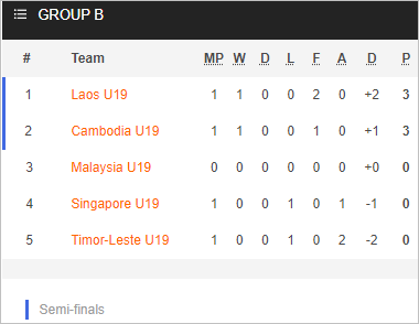 Nhận định bóng đá U19 Campuchia vs U19 Malaysia, 15h00 ngày 05/7: U19 Đông Nam Á