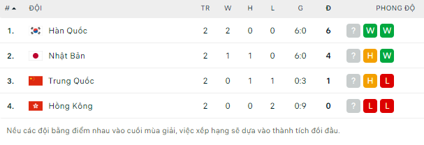 Nhận định bóng đá Nhật Bản vs Hàn Quốc, 17h20 ngày 27/7: Cúp Đông Á