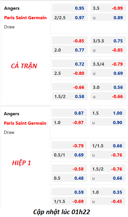 Chốt kèo trực tiếp trận Angers vs PSG, 02h00 ngày 22/04: VĐQG Pháp