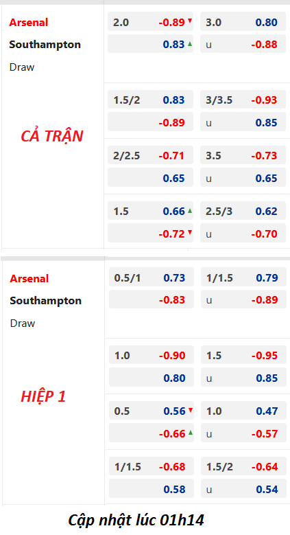 Chốt kèo trực tiếp trận Arsenal vs Southampton, 02h00 ngày 22/04: Ngoại hạng Anh