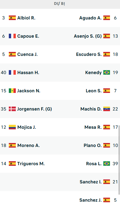 Đội hình ra sân trận Villarreal vs Valladolid, 19h00 ngày 15/4: VĐQG Tây Ban Nha