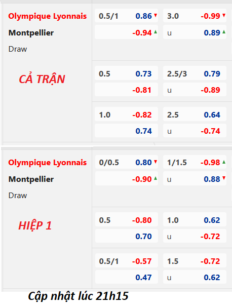 Chốt kèo trực tiếp trận Lyon vs Montpellier, 22h05 ngày 07/05: VĐQG Pháp