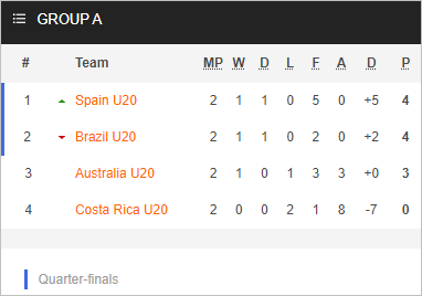 Nhận định bóng đá U20 Nữ Costa Rica vs U20 Nữ Brazil, 09h00 ngày 17/8: U20 Nữ Thế giới