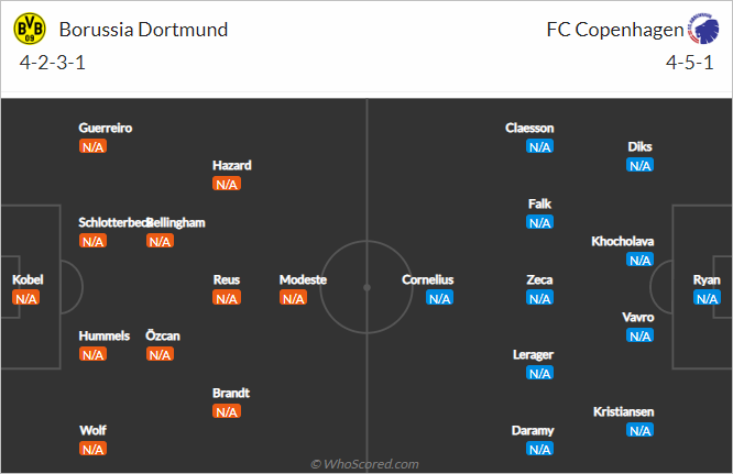 Nhận định bóng đá Dortmund vs FC Copenhagen, 23h45 ngày 06/9: Cúp C1 Châu Âu