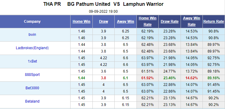 Nhận định bóng đá BG Pathum United vs Lamphun Warrior, 19h00 ngày 9/9: VĐQG Thái Lan