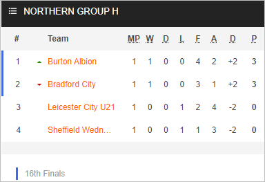 Nhận định bóng đá Sheffield Wednesday vs Burton Albion, 01h00 ngày 21/9: EFL Trophy