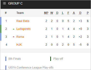 Nhận định bóng đá AS Roma vs Real Betis, 02h00 ngày 07/10: Europa League
