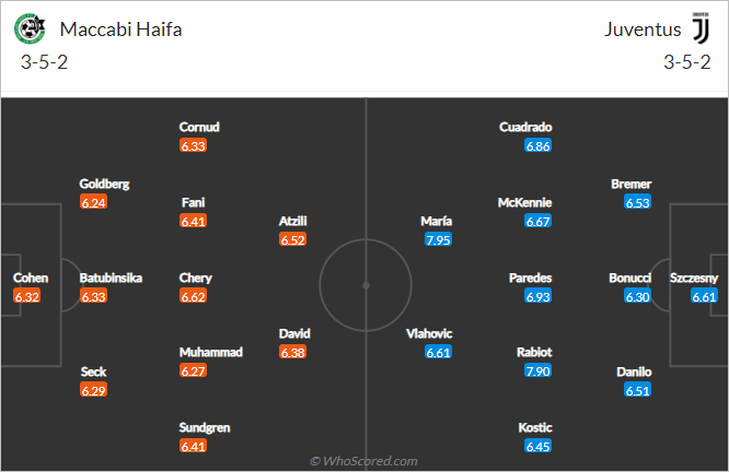 Nhận định bóng đá Maccabi Haifa vs Juventus, 23h45 ngày 11/10: Cúp C1 Châu Âu