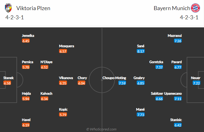 Nhận định bóng đá Viktoria Plzen vs Bayern Munich, 2h00 ngày 13/10: Cúp C1 châu Âu