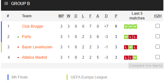 Nhận định bóng đá Atletico Madrid vs Club Brugge, 23h45 ngày 12/10: UEFA Champions League