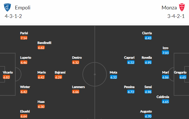Nhận định bóng đá Empoli vs Monza, 20h00 ngày 15/10: VĐQG Italia