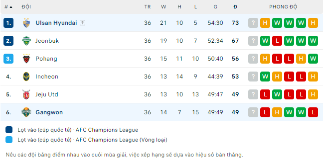 Nhận định bóng đá Gangwon vs Ulsan Hyundai, 12h00 ngày 16/10: VĐQG Hàn Quốc