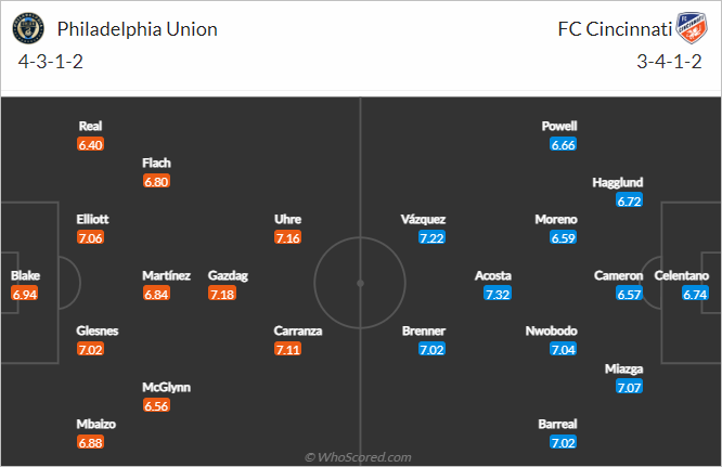 Nhận định bóng đá Philadelphia Union vs Cincinnati, 07h00 ngày 21/10: Nhà nghề Mỹ