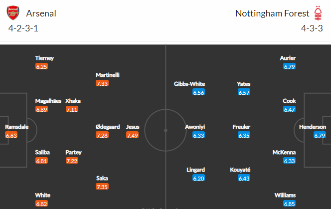 Nhận định bóng đá Arsenal vs Nottingham Forest, 21h00 ngày 30/10: Ngoại hạng Anh