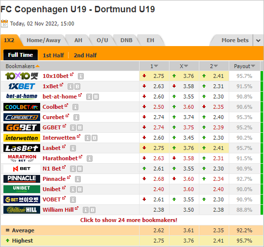 Nhận định bóng đá U19 Copenhagen vs U19 Dortmund, 22h00 ngày 02/11: Cúp C1 trẻ châu Âu