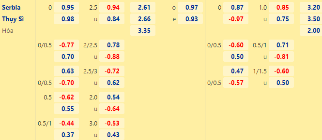 Nhận định kèo hiệp 1 Serbia vs Thụy Sĩ, 2h00 ngày 3/12: World Cup 2022