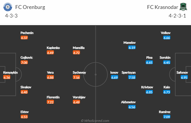 Nhận định bóng đá Orenburg vs Krasnodar, 18h00 ngày 13/11: VĐQG Nga