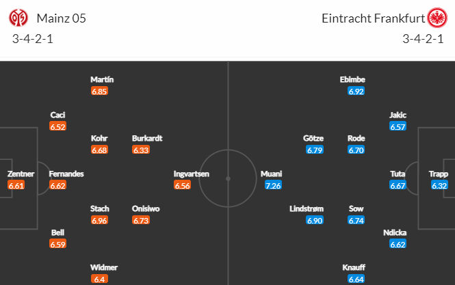 Nhận định bóng đá Mainz vs Eintracht Frankfurt, 21h30 ngày 13/11: VĐQG Đức