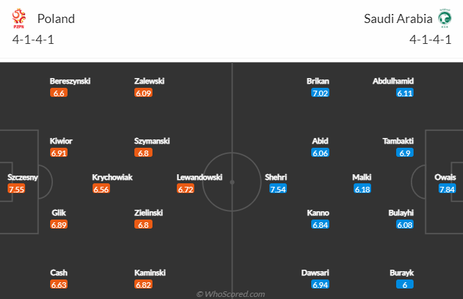 Nhận định kèo tài xỉu, phạt góc Ba Lan vs Saudi Arabia, 20h00 ngày 26/11: World Cup 2022